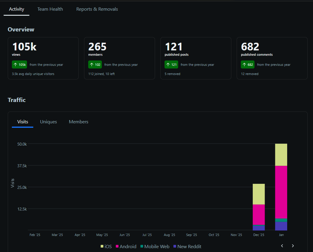 Reddit community activity dashboard screenshot